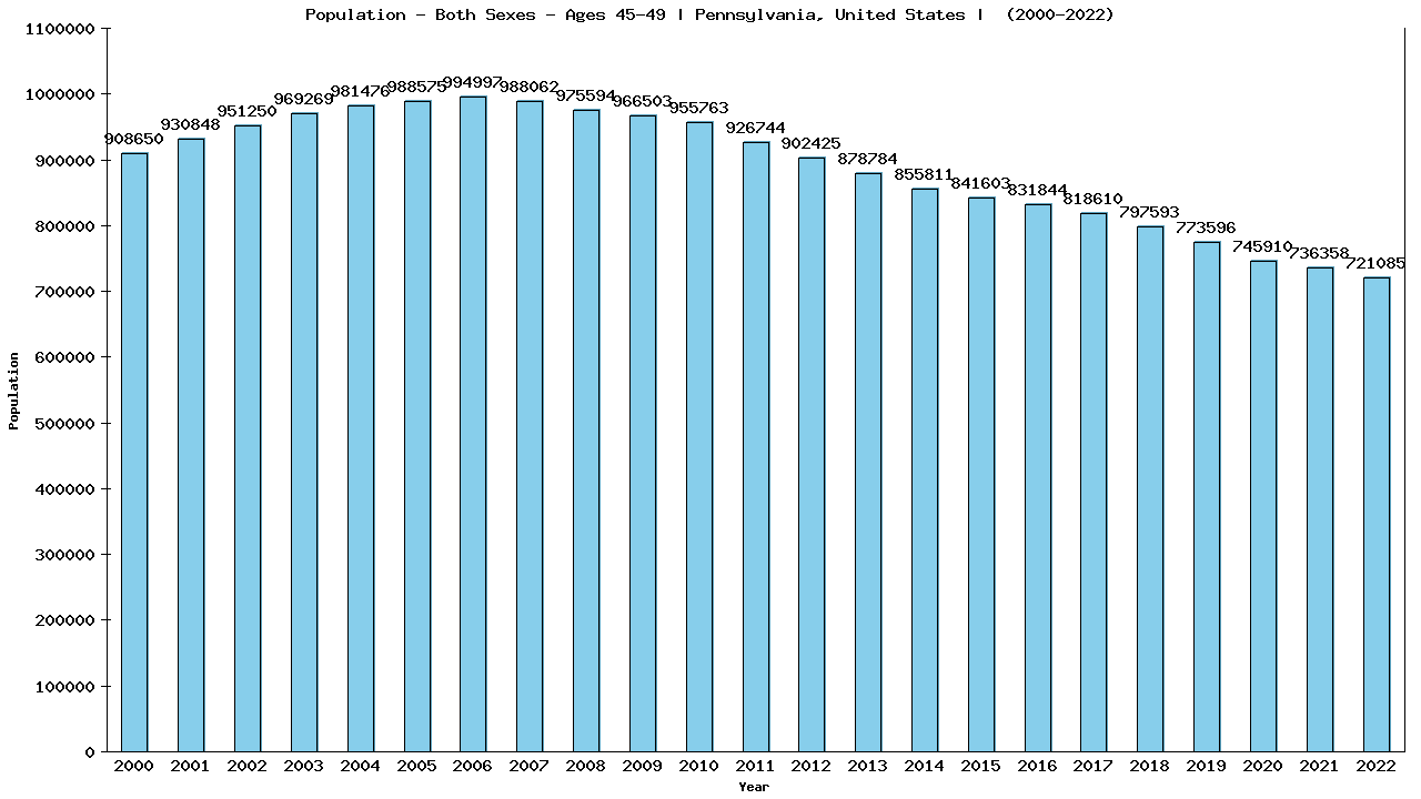 Graph showing Populalation - Male - Aged 45-49 - [2000-2022] | Pennsylvania, United-states